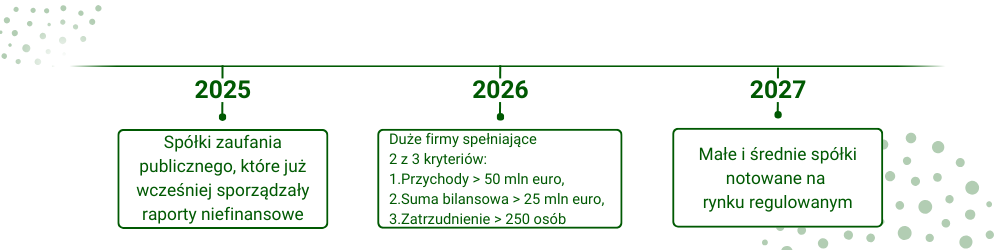 raportowanie ESG daty